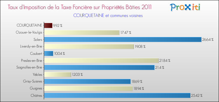 Taux d'imposition de la taxe foncière sur le bati 2011 pour COURQUETAINE et les communes proches Comparaison des taux d'imposition de la taxe foncière sur le bati 2011 pour COURQUETAINE et les communes voisines