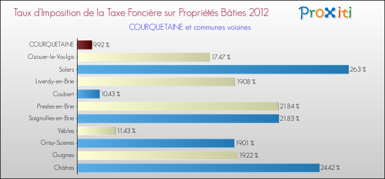 Taux d'imposition de la taxe foncière sur le bati 2012 pour COURQUETAINE et les communes proches Comparaison des taux d'imposition de la taxe foncière sur le bati 2012 pour COURQUETAINE et les communes voisines