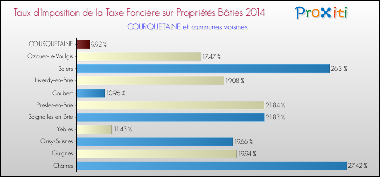 Taux d'imposition de la taxe foncière sur le bati 2014 pour COURQUETAINE et les communes proches Comparaison des taux d'imposition de la taxe foncière sur le bati 2014 pour COURQUETAINE et les communes voisines