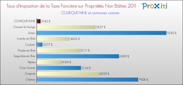 Taux d'imposition de la taxe foncière sur les immeubles et terrains non batis 2011 pour COURQUETAINE et les communes proches Comparaison des taux d'imposition de la taxe foncière sur les immeubles et terrains non batis 2011 pour COURQUETAINE et les communes voisines