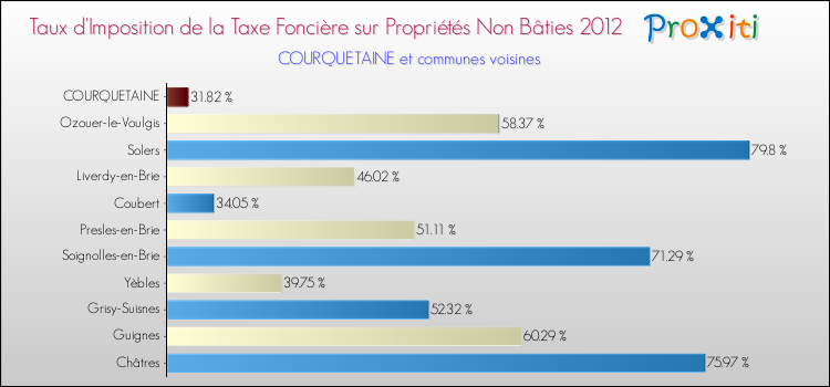 Taux d'imposition de la taxe foncière sur les immeubles et terrains non batis 2012 pour COURQUETAINE et les communes proches Comparaison des taux d'imposition de la taxe foncière sur les immeubles et terrains non batis 2012 pour COURQUETAINE et les communes voisines