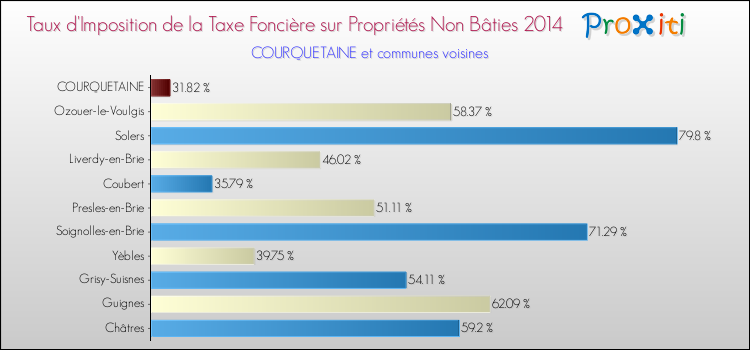 Taux d'imposition de la taxe foncière sur les immeubles et terrains non batis 2014 pour COURQUETAINE et les communes proches Comparaison des taux d'imposition de la taxe foncière sur les immeubles et terrains non batis 2014 pour COURQUETAINE et les communes voisines