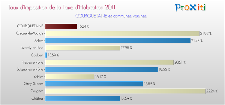 Taux d'imposition de la taxe d'habitation 2011 pour COURQUETAINE et les communes proches Comparaison des taux d'imposition de la taxe d'habitation 2011 pour COURQUETAINE et les communes voisines