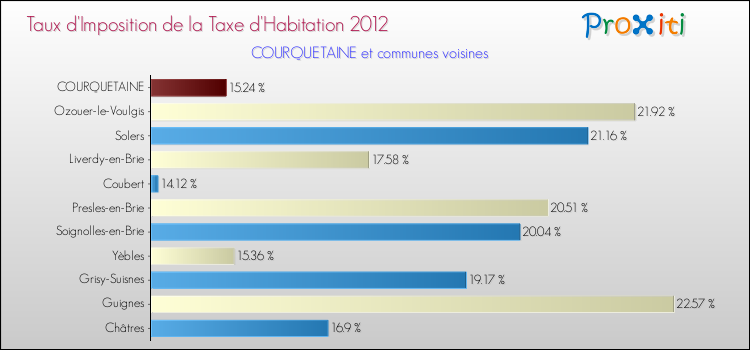 Taux d'imposition de la taxe d'habitation 2012 pour COURQUETAINE et les communes proches Comparaison des taux d'imposition de la taxe d'habitation 2012 pour COURQUETAINE et les communes voisines