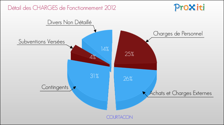 Décomposition des Charges de Fonctionnement 2012 de la commune de COURTACON Charges de Fonctionnement 2012 pour la commune de COURTACON