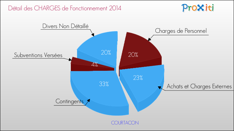 Décomposition des Charges de Fonctionnement 2014 de la commune de COURTACON Charges de Fonctionnement 2014 pour la commune de COURTACON