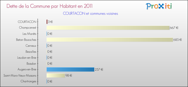 Dette par habitant de la commune en 2011 pour COURTACON et les communes proches Comparaison de la dette par habitant de la commune en 2011 pour COURTACON et les communes voisines