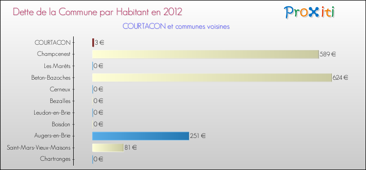 Dette par habitant de la commune en 2012 pour COURTACON et les communes proches Comparaison de la dette par habitant de la commune en 2012 pour COURTACON et les communes voisines