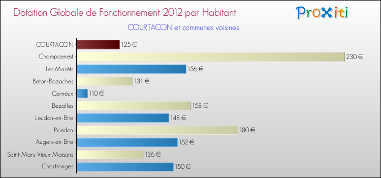 Montant des dotations globales de fonctionnement DGF par Habitant pour COURTACON et les communes proches Comparaison des des dotations globales de fonctionnement DGF par habitant pour COURTACON et les communes voisines