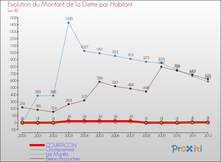 Evolution de la dette par habitant pour la commune de COURTACON et les communes proches de 2000 à 2012 Comparaison de la dette par habitant pour COURTACON et les communes voisines de 2000 à 2012