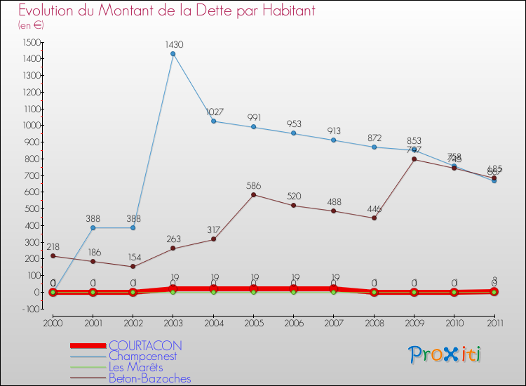 Evolution de la dette par habitant pour la commune de COURTACON et les communes proches Comparaison de la dette par habitant pour COURTACON et les communes voisines