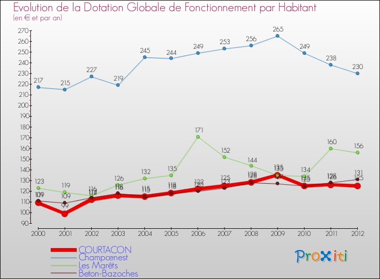 Evolution et montant de la dotation globale de fonctionnement par Habitant pour COURTACON et les communes proches Comparaison des dotations globales de fonctionnement par habitant pour COURTACON et les communes voisines