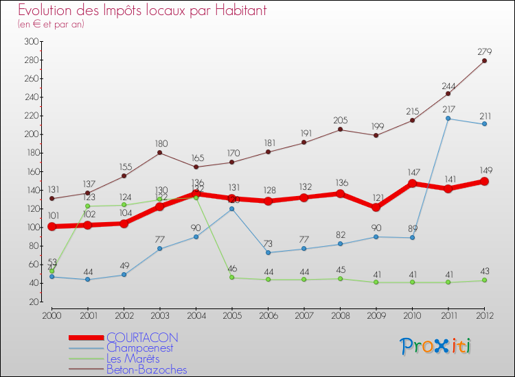 Evolution et montant des impôts locaux par Habitant pour COURTACON et les communes proches Comparaison des impôts locaux par habitant pour COURTACON et les communes voisines