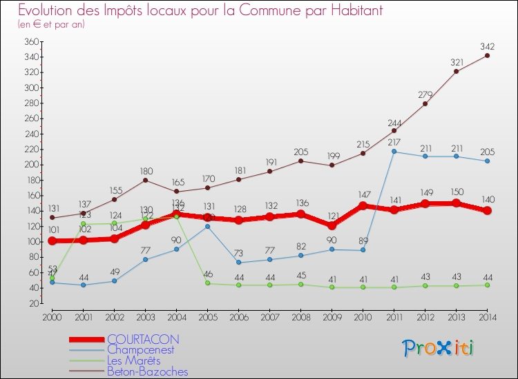 Evolution et montant des impôts locaux par Habitant pour COURTACON et les communes proches de 2000 à 2014 Comparaison des impôts locaux par habitant pour COURTACON et les communes voisines de 2000 à 2014