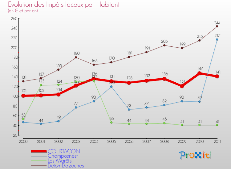 Evolution et montant des impôts locaux par Habitant pour COURTACON et les communes proches Comparaison des impôts locaux par habitant pour COURTACON et les communes voisines