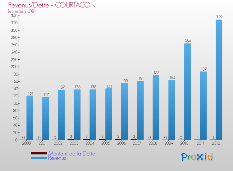 Evolution comparée de la dette et des revenus pour la commune de COURTACON de 2000 à 2012 Comparaison de la dette et des revenus pour COURTACON de 2000 à 2012