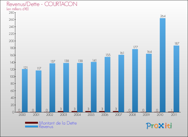 Evolution comparée de la dette et des revenus pour la commune de COURTACON de 2000 à 2011 Comparaison de la dette et des revenus pour COURTACON de 2000 à 2011