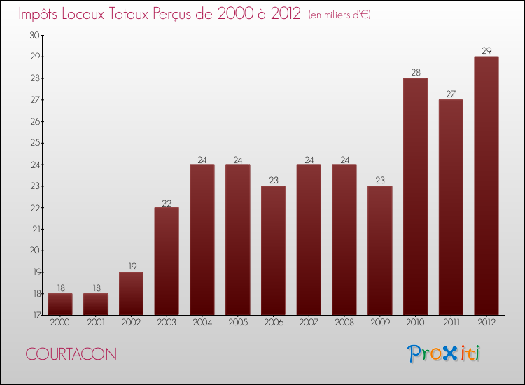 Evolution des Impôts Locaux pour la commune de COURTACON de 2000 à 2012 Evolution des Impôts Locaux pour COURTACON de 2000 à 2012