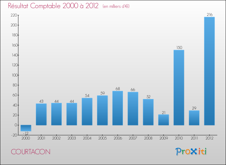 Evolution du résultat comptable pour la commune de COURTACON de 2000 à 2012 Evolution du résultat comptable pour COURTACON de 2000 à 2012
