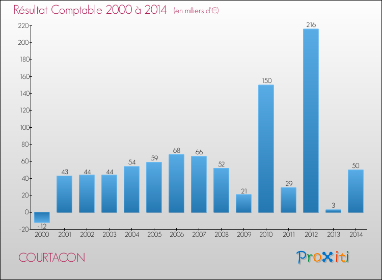 Evolution du résultat comptable pour la commune de COURTACON de 2000 à 2014 Evolution du résultat comptable pour COURTACON de 2000 à 2014