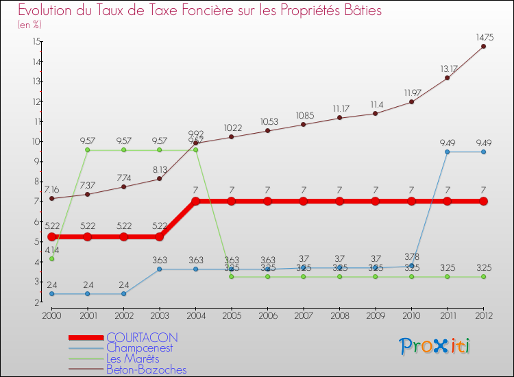 Evolution du taux de la taxe foncière sur le bati pour COURTACON et les communes proches de 2000 à 2012 Comparaison des taux de taxe foncière sur le bati pour COURTACON et les communes voisines de 2000 à 2012