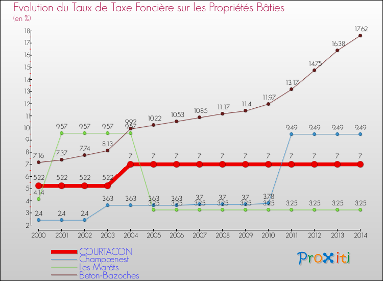 Evolution du taux de la taxe foncière sur le bati pour COURTACON et les communes proches de 2000 à 2014 Comparaison des taux de taxe foncière sur le bati pour COURTACON et les communes voisines de 2000 à 2014
