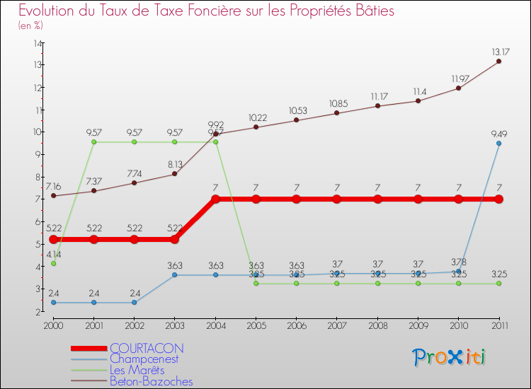 Evolution du taux de la taxe foncière sur le bati pour COURTACON et les communes proches Comparaison des taux de taxe foncière sur le bati pour COURTACON et les communes voisines