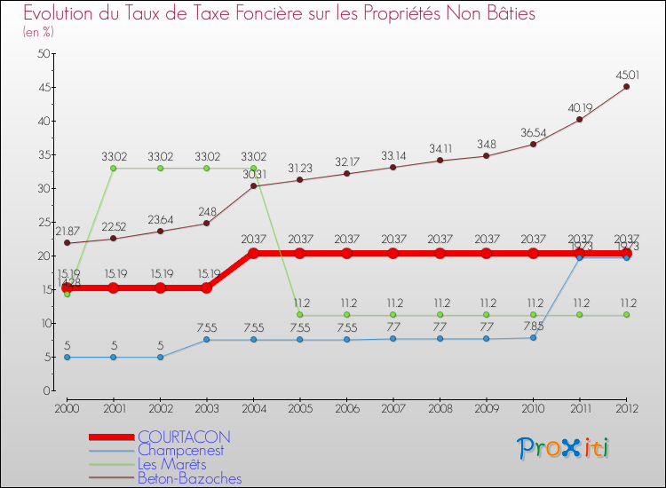 Evolution du taux de la taxe foncière sur les immeubles et terrains non batis pour COURTACON et les communes proches de 2000 à 2012 Comparaison des taux de la taxe foncière sur les immeubles et terrains non batis pour COURTACON et les communes voisines de 2000 à 2012