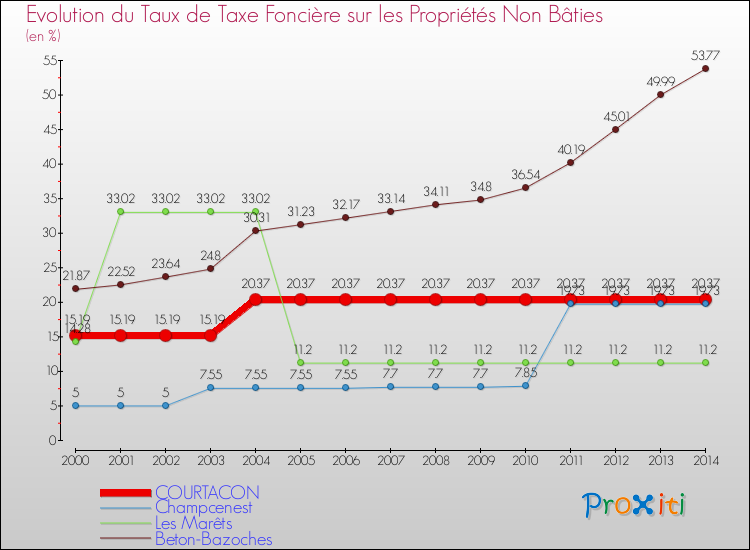 Evolution du taux de la taxe foncière sur les immeubles et terrains non batis pour COURTACON et les communes proches de 2000 à 2014 Comparaison des taux de la taxe foncière sur les immeubles et terrains non batis pour COURTACON et les communes voisines de 2000 à 2014