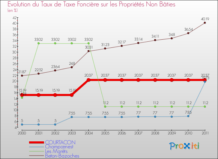 Evolution du taux de la taxe foncière sur les immeubles et terrains non batis pour COURTACON et les communes proches Comparaison des taux de la taxe foncière sur les immeubles et terrains non batis pour COURTACON et les communes voisines