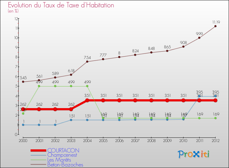 Evolution du taux de la taxe d'habitation pour COURTACON et les communes proches Comparaison des taux de la taxe d'habitation pour COURTACON et les communes voisines