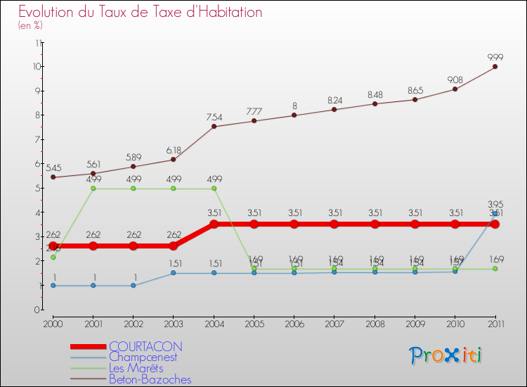 Evolution du taux de la taxe d'habitation pour COURTACON et les communes proches Comparaison des taux de la taxe d'habitation pour COURTACON et les communes voisines