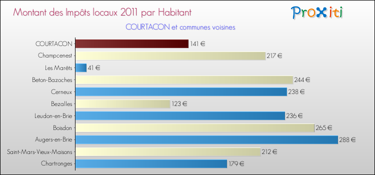 Montant des impôts locaux par Habitant pour COURTACON et les communes proches Comparaison des impôts locaux par habitant pour COURTACON et les communes voisines