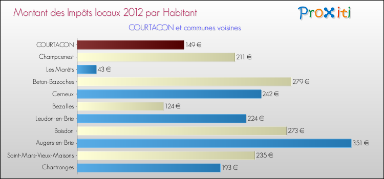 Montant des impôts locaux par Habitant pour COURTACON et les communes proches Comparaison des impôts locaux par habitant pour COURTACON et les communes voisines