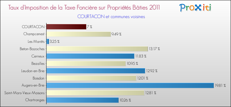 Taux d'imposition de la taxe foncière sur le bati 2011 pour COURTACON et les communes proches Comparaison des taux d'imposition de la taxe foncière sur le bati 2011 pour COURTACON et les communes voisines