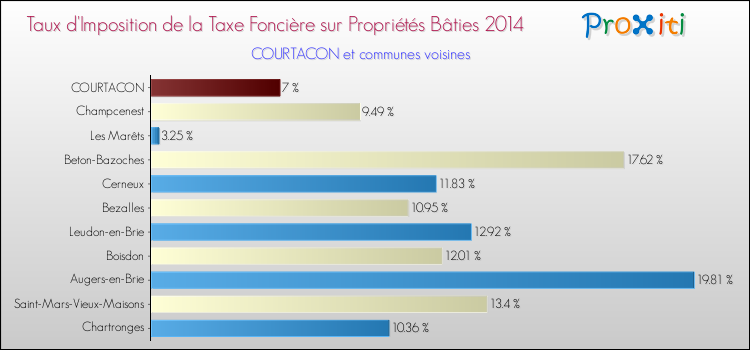 Taux d'imposition de la taxe foncière sur le bati 2014 pour COURTACON et les communes proches Comparaison des taux d'imposition de la taxe foncière sur le bati 2014 pour COURTACON et les communes voisines