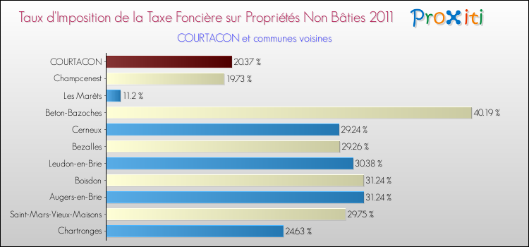 Taux d'imposition de la taxe foncière sur les immeubles et terrains non batis 2011 pour COURTACON et les communes proches Comparaison des taux d'imposition de la taxe foncière sur les immeubles et terrains non batis 2011 pour COURTACON et les communes voisines
