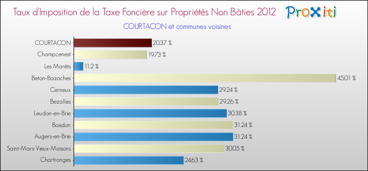 Taux d'imposition de la taxe foncière sur les immeubles et terrains non batis 2012 pour COURTACON et les communes proches Comparaison des taux d'imposition de la taxe foncière sur les immeubles et terrains non batis 2012 pour COURTACON et les communes voisines