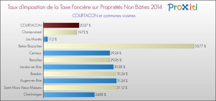 Taux d'imposition de la taxe foncière sur les immeubles et terrains non batis 2014 pour COURTACON et les communes proches Comparaison des taux d'imposition de la taxe foncière sur les immeubles et terrains non batis 2014 pour COURTACON et les communes voisines