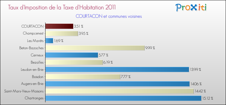 Taux d'imposition de la taxe d'habitation 2011 pour COURTACON et les communes proches Comparaison des taux d'imposition de la taxe d'habitation 2011 pour COURTACON et les communes voisines