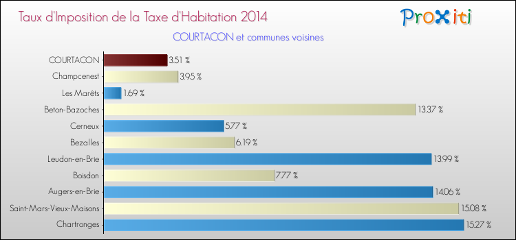 Taux d'imposition de la taxe d'habitation 2014 pour COURTACON et les communes proches Comparaison des taux d'imposition de la taxe d'habitation 2014 pour COURTACON et les communes voisines