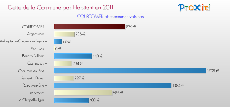 Dette par habitant de la commune en 2011 pour COURTOMER et les communes proches Comparaison de la dette par habitant de la commune en 2011 pour COURTOMER et les communes voisines