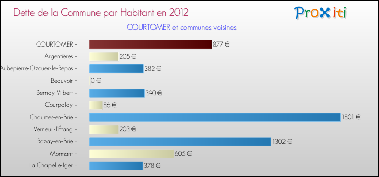 Dette par habitant de la commune en 2012 pour COURTOMER et les communes proches Comparaison de la dette par habitant de la commune en 2012 pour COURTOMER et les communes voisines