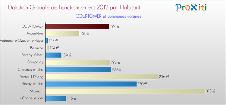 Montant des dotations globales de fonctionnement DGF par Habitant pour COURTOMER et les communes proches Comparaison des des dotations globales de fonctionnement DGF par habitant pour COURTOMER et les communes voisines