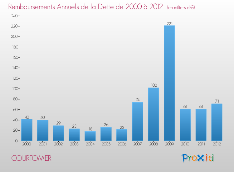 Evolution de l'annuité de la dette pour la commune de COURTOMER de 2000 à 2012 Annuités de la dette pour COURTOMER de 2000 à 2012