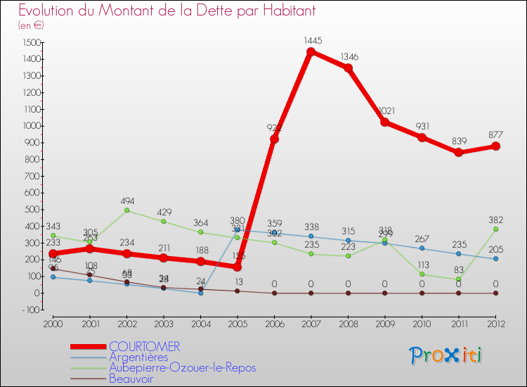 Evolution de la dette par habitant pour la commune de COURTOMER et les communes proches de 2000 à 2012 Comparaison de la dette par habitant pour COURTOMER et les communes voisines de 2000 à 2012