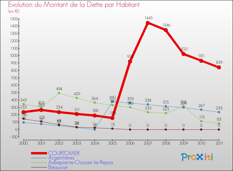 Evolution de la dette par habitant pour la commune de COURTOMER et les communes proches Comparaison de la dette par habitant pour COURTOMER et les communes voisines