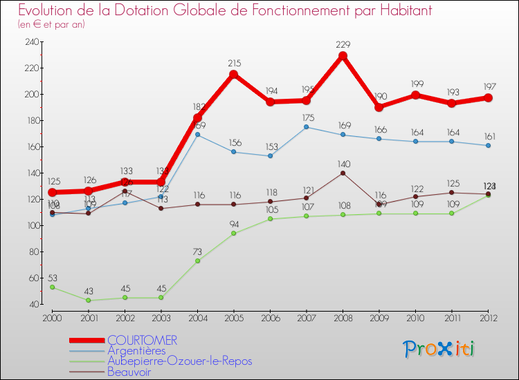 Evolution et montant de la dotation globale de fonctionnement par Habitant pour COURTOMER et les communes proches Comparaison des dotations globales de fonctionnement par habitant pour COURTOMER et les communes voisines