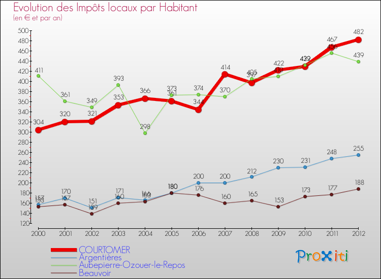 Evolution et montant des impôts locaux par Habitant pour COURTOMER et les communes proches Comparaison des impôts locaux par habitant pour COURTOMER et les communes voisines