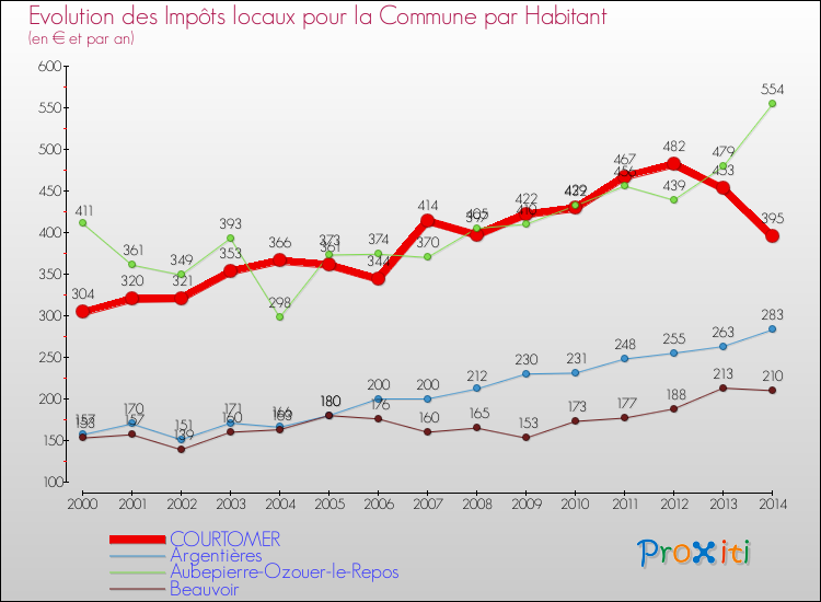 Evolution et montant des impôts locaux par Habitant pour COURTOMER et les communes proches de 2000 à 2014 Comparaison des impôts locaux par habitant pour COURTOMER et les communes voisines de 2000 à 2014